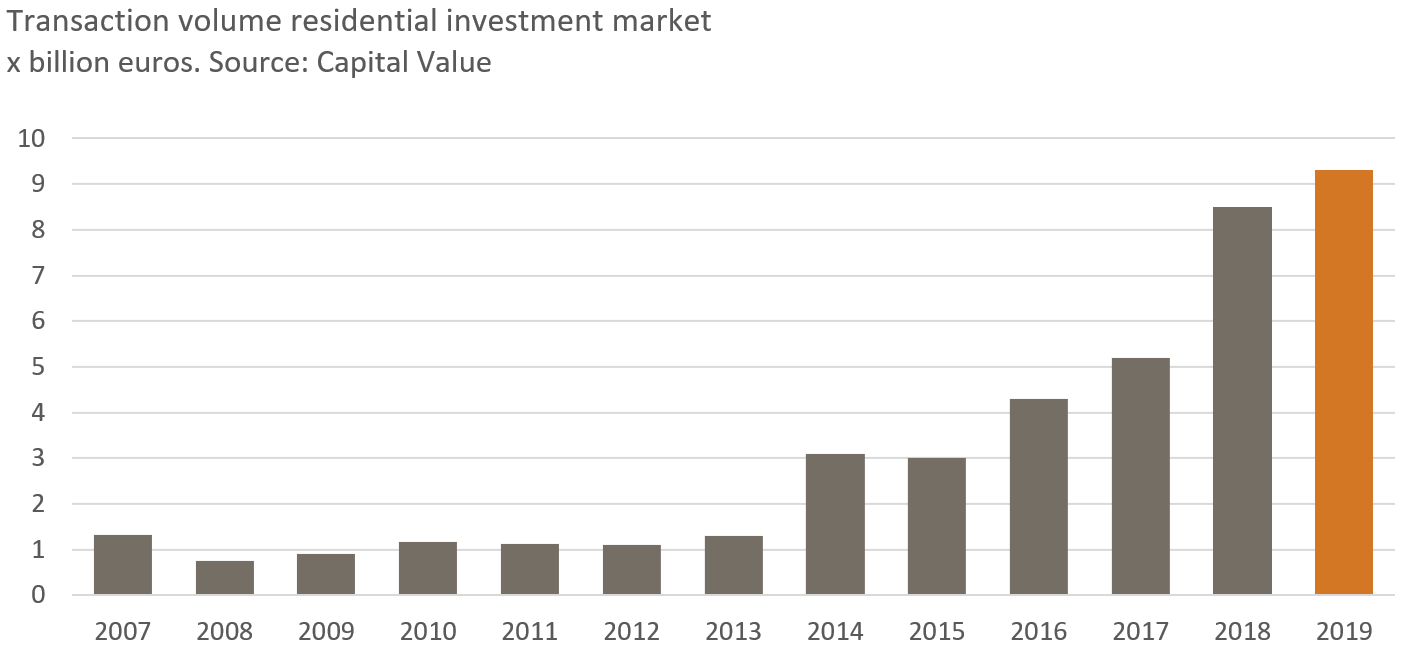 Dutch Residential Market Enjoys New Record Investment in 2019 WORLD